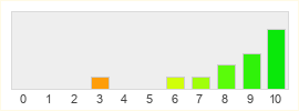 Répartition des notes de Urban Terror