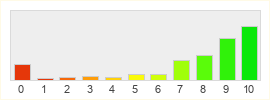 Répartition des notes de EVE Online