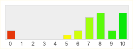 Répartition des notes de Warcraft III