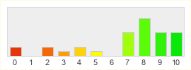 Répartition des notes de State of Decay