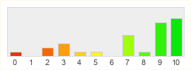 Répartition des notes de Grand Theft Auto V