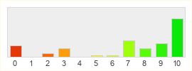 Répartition des notes de Pokémon