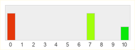 Répartition des notes de DayZ