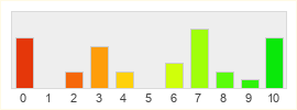 Répartition des notes de The Division