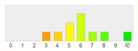 Répartition des notes de EVE Valkyrie