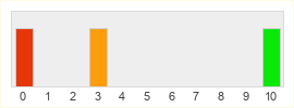 Répartition des notes de Godus