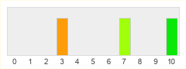 Répartition des notes de Armored Warfare