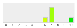 Répartition des notes de Assassin's Creed Unity