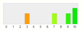 Répartition des notes de Mario Kart 8