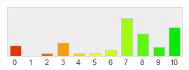 Répartition des notes de Elite Dangerous