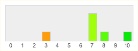 Répartition des notes de Aurion