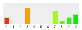 Répartition des notes de Fallout 4