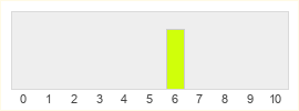 Répartition des notes de Edge of Nowhere