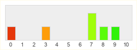 Répartition des notes de Shenmue 3