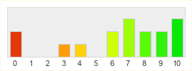 Répartition des notes de Rocket League