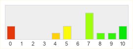 Répartition des notes de The Park