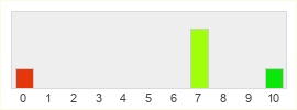 Répartition des notes de Final Fantasy XV