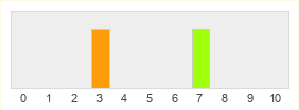 Répartition des notes de The Quest