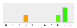 Répartition des notes de This War of mine