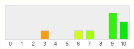 Répartition des notes de Dark Souls III