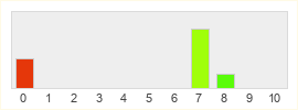 Répartition des notes de Endless Legend