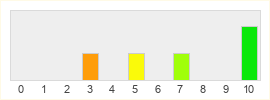 Répartition des notes de I am Setsuna