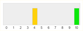 Répartition des notes de Persona 5