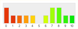 Répartition des notes de Battlefield 1