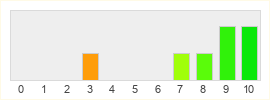 Répartition des notes de Forza Horizon 3