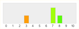 Répartition des notes de Fire Emblem Fates