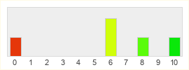 Répartition des notes de Prey for the Gods