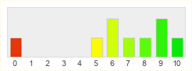 Répartition des notes de Northgard