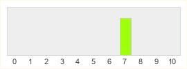 Répartition des notes de The Warlock of Firetop Mountain