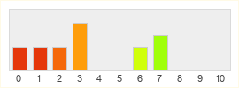 Répartition des notes de Justice Online