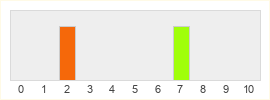 Répartition des notes de Hand of the Gods