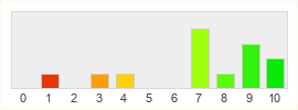 Répartition des notes de Red Dead Redemption 2