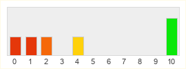 Répartition des notes de Genital Jousting