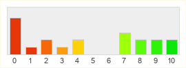 Répartition des notes de Star Wars Battlefront II