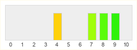 Répartition des notes de Bayonetta