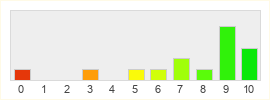 Répartition des notes de Kingdom Come: Deliverance