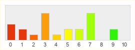 Répartition des notes de Anthem