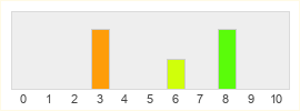 Répartition des notes de Kingdom Hearts III