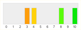 Répartition des notes de The Crew 2