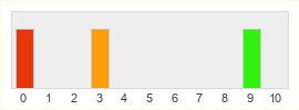 Répartition des notes de Just Dance 2018