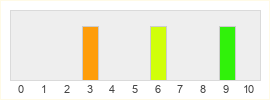 Répartition des notes de BattleCore Arena