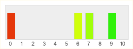 Répartition des notes de This Land Is My Land