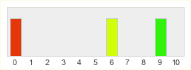 Répartition des notes de Demon Gaze II