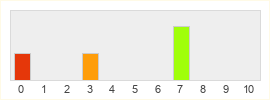 Répartition des notes de Dragon of Legends