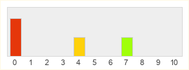 Répartition des notes de Tokyo Tattoo Girls