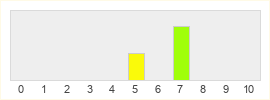 Répartition des notes de Debris